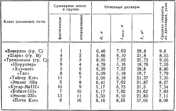 Таблица 2