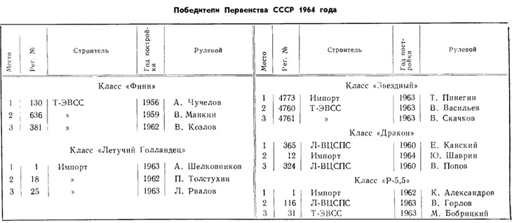 Таблица 2