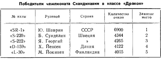 Таблица 2