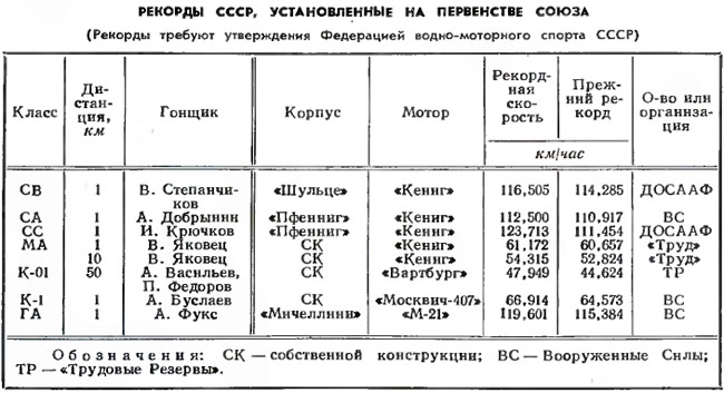Таблица 2