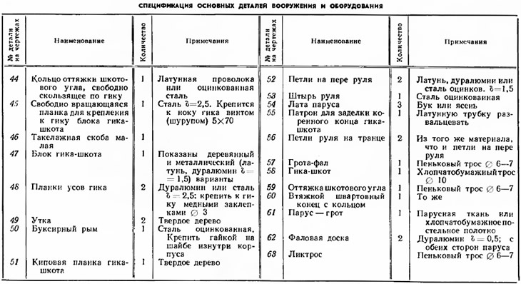 Таблица 2