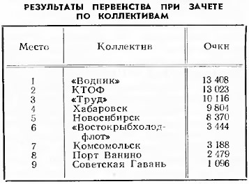 Таблица 2