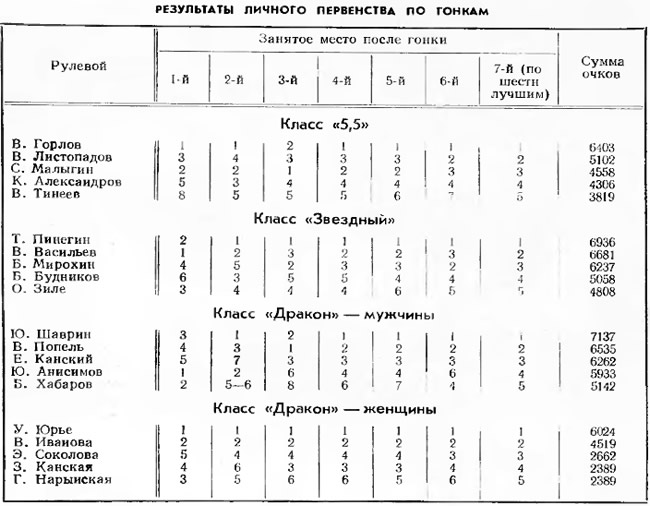 Таблица 2