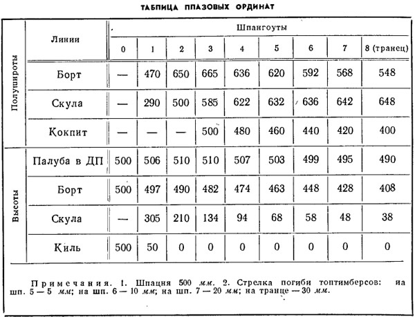 Таблица 2