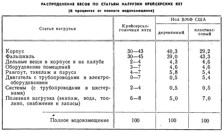 Таблица 2