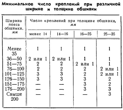 Таблица 2