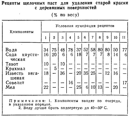 Таблица 2