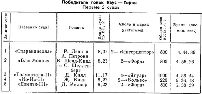 Таблица 2