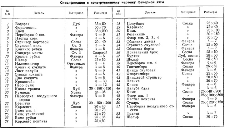 Таблица 2