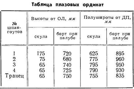 Таблица 2
