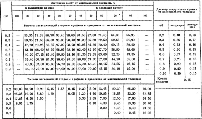 Таблица 3