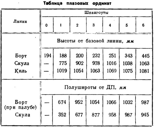 Таблица 3