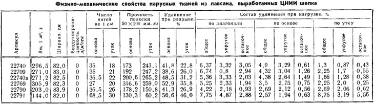 Таблица 3