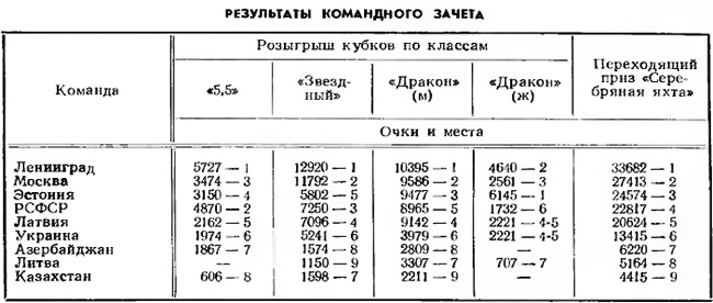Таблица 3