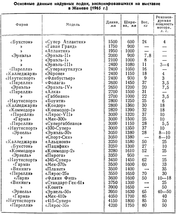 Таблица 3
