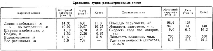 Таблица 3
