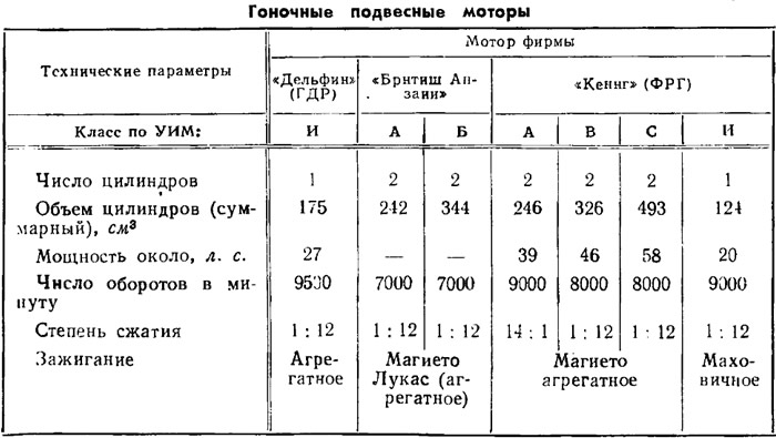 Таблица 3