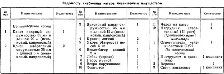 Таблица 3