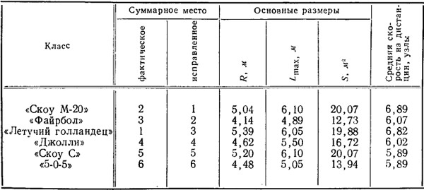 Таблица 3