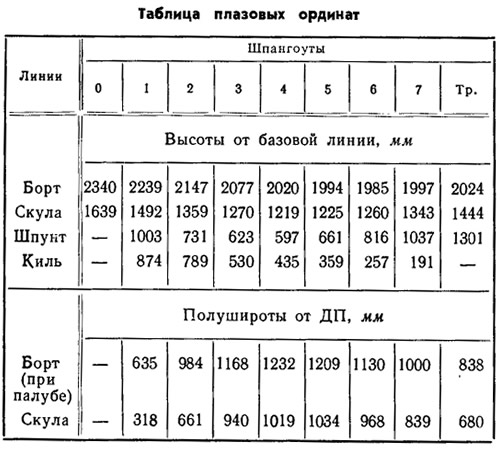 Таблица 4