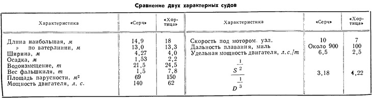 Таблица 4