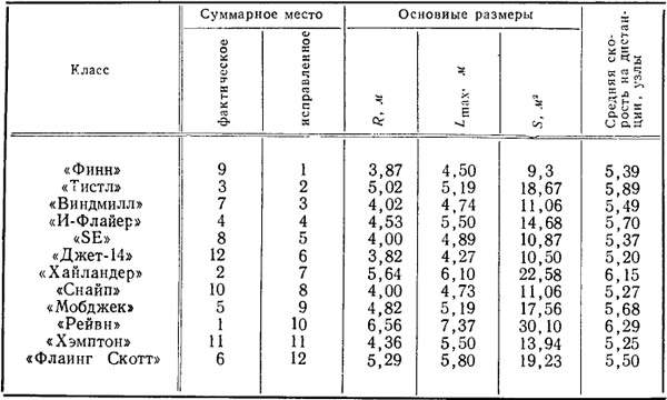 Таблица 4