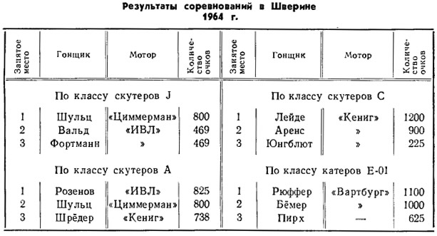 Таблица 4