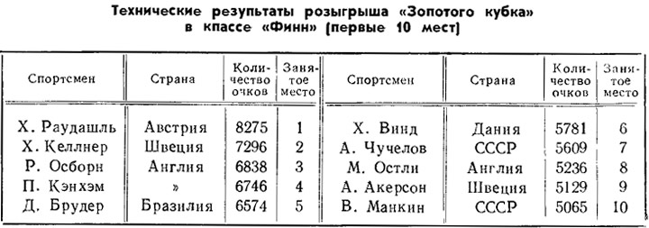 Таблица 4