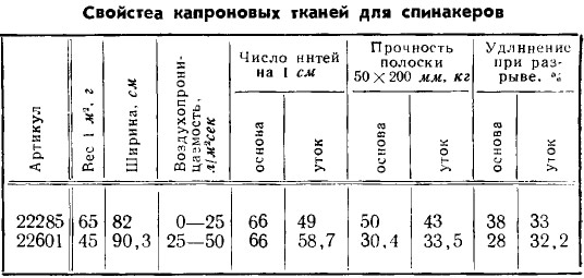 Таблица 4