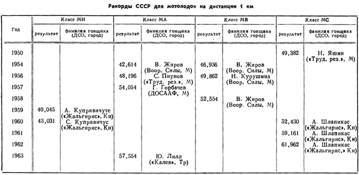 Таблица 5