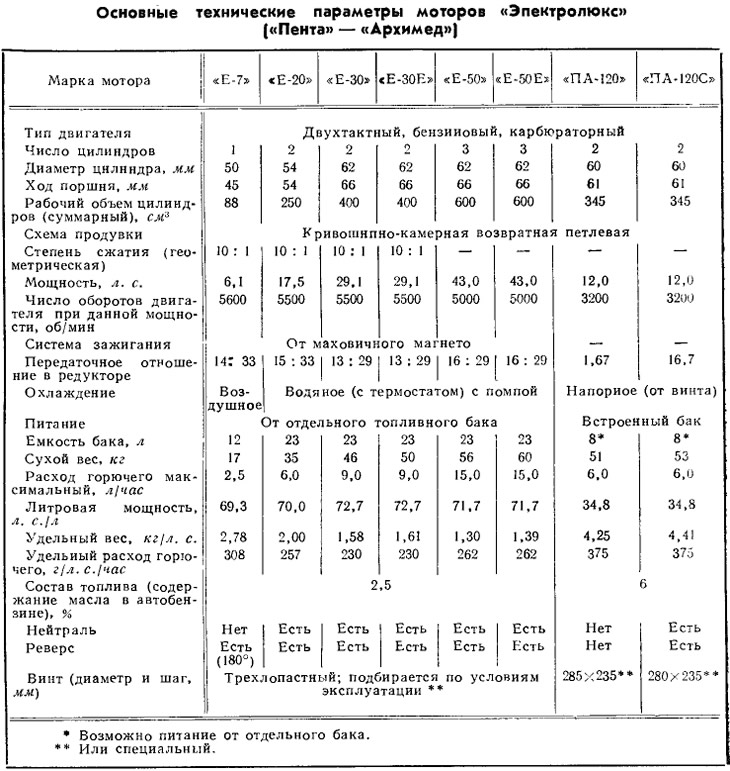 Таблица 5