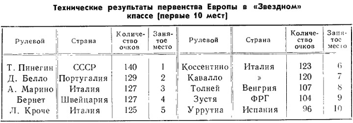 Таблица 5