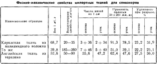 Таблица 5