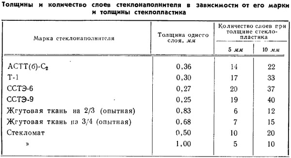 Таблица 6