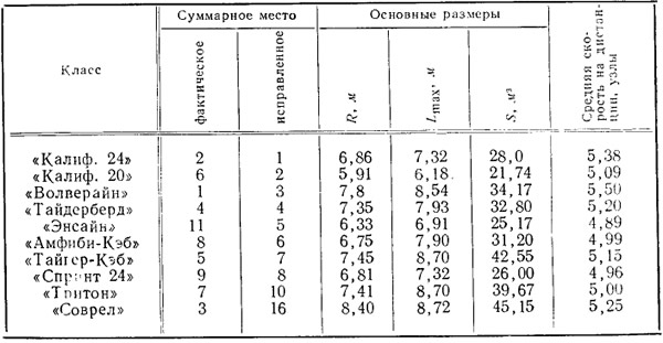 Таблица 6