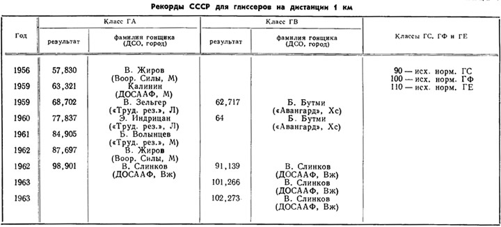 Таблица 7