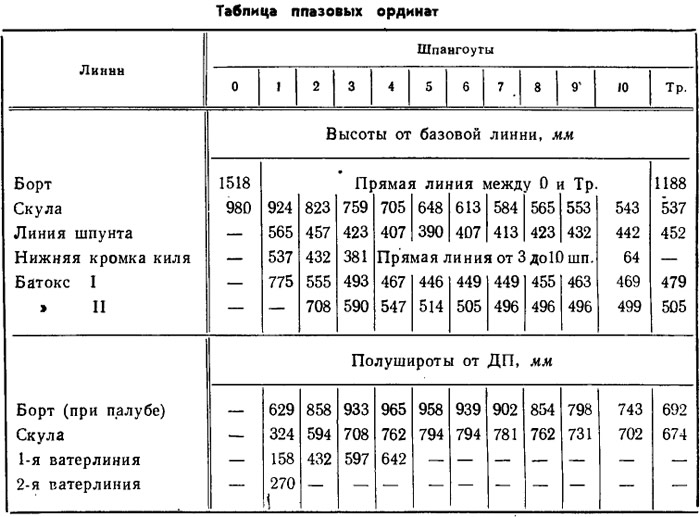 Таблица плазовых ординат