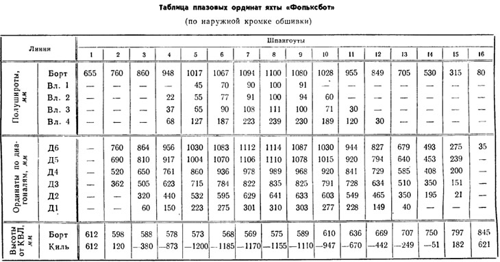 Таблица плазовых ординат