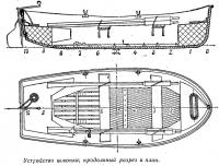 Устройство шлюпки; продольный разрез и план
