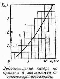 Водоизмещение катера на крыльях от пассажировместимости
