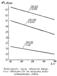 Зависимость числа оборотов двигателя «Ветерок-12» от нагрузки