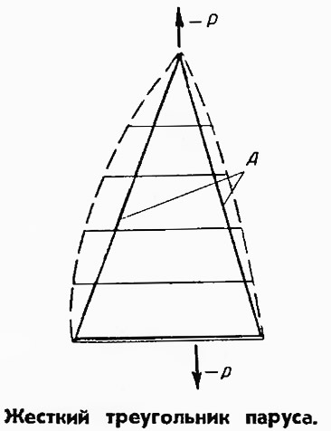 Жесткий треугольник паруса