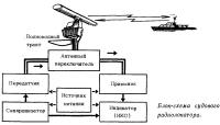 Блок-схема судового радиолокатора