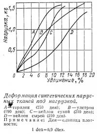 Деформация синтетических парусных тканей под нагрузкой