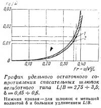 График удельного остаточного сопротивления спасательных шлюпок