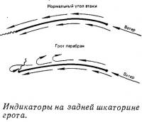 Индикаторы на задней шкаторине грота