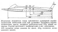 Изменение положения точки приложения суммарной аэродинамической подъемной силы