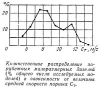 Количественное распределение зарубежных малоразмерных дизелей
