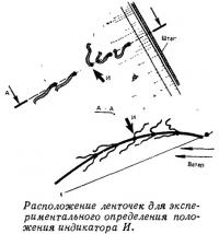 Расположение ленточек для экспериментального определения положения индикатора