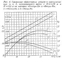 Рис. 4. Сравнение эффективных упоров и пропульсивных к.п.д. неокрашенного винта